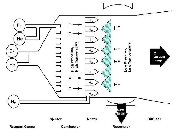 氢氟酸成燃料，六代机上激光炮并不是不可能，了解一下化学激光器