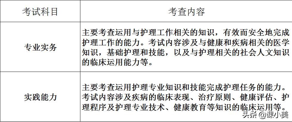 护考将变难？2022年护考题型、难度变化详细解析提前了解