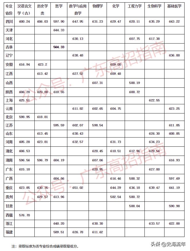 2020年一本大学录取分数线广东省,2018高考双一流大学广东录取分数