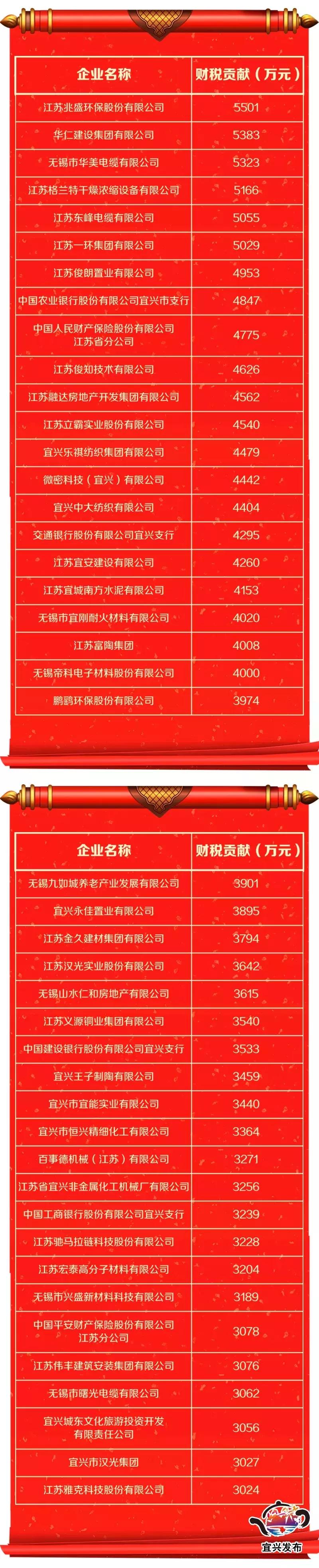 宜兴税收贡献三十强企业,宜兴企业税收排行榜
