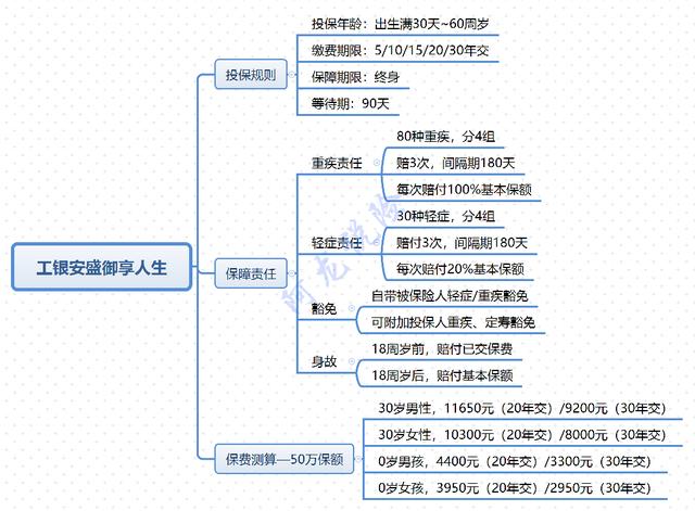 工银安盛御享人生,工银安盛御享人生评测