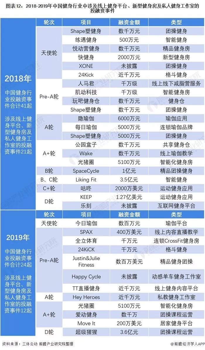 20大行业之健身行业现状及前景分析