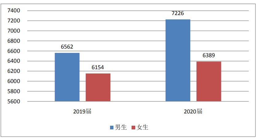 深圳大学2020届本科毕业生：月收入平均值6822元