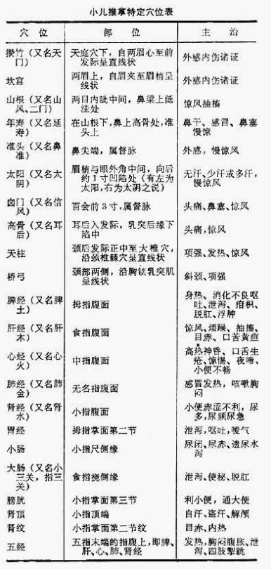 艾灸穴位经络图解大全,各种疾病最全艾灸穴表