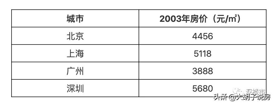 关于楼市的15个预测,下半年楼市预言
