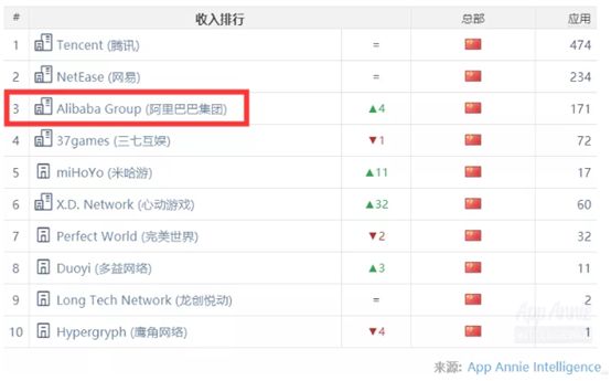 阿里游戏再创收入第一,阿里游戏收入排行榜2024