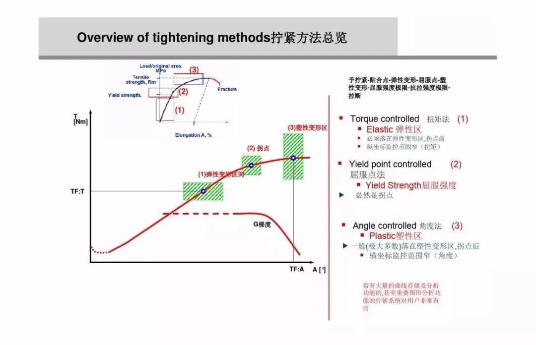 螺栓扭矩法转角法区别,紧固螺栓用的力矩是如何规定的