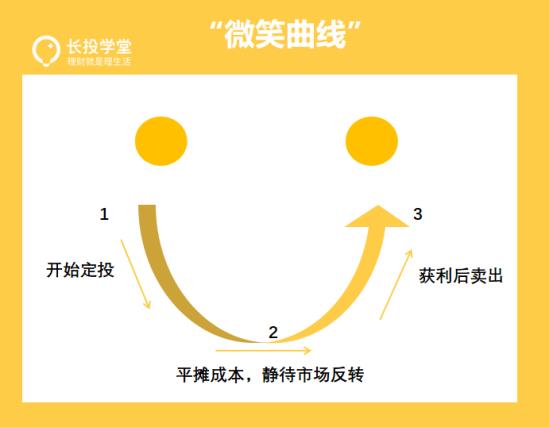有没有基金定投3年赚翻倍的钱,基金定投短期获利方法