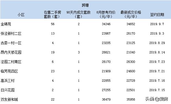 3个月零成交二手房,1000万以上二手房成交
