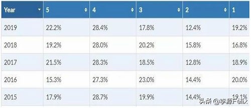 ap查分2018,ap最容易拿5分的学科