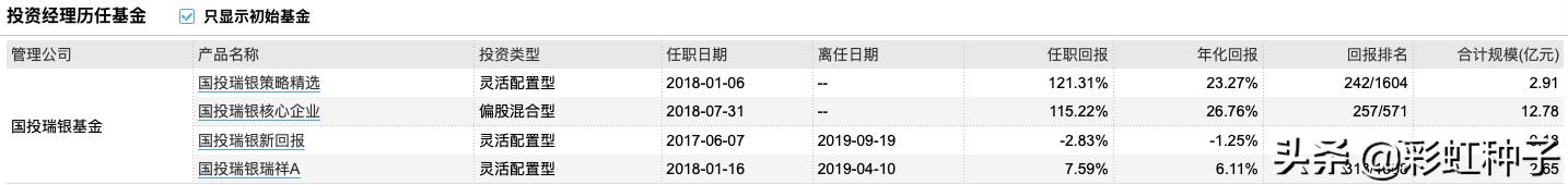 鍚夎帀鍥芥姇鐟為摱,鐟為摱鍚夎帀绠＄悊鐨勫熀閲戞敹鐩婄巼