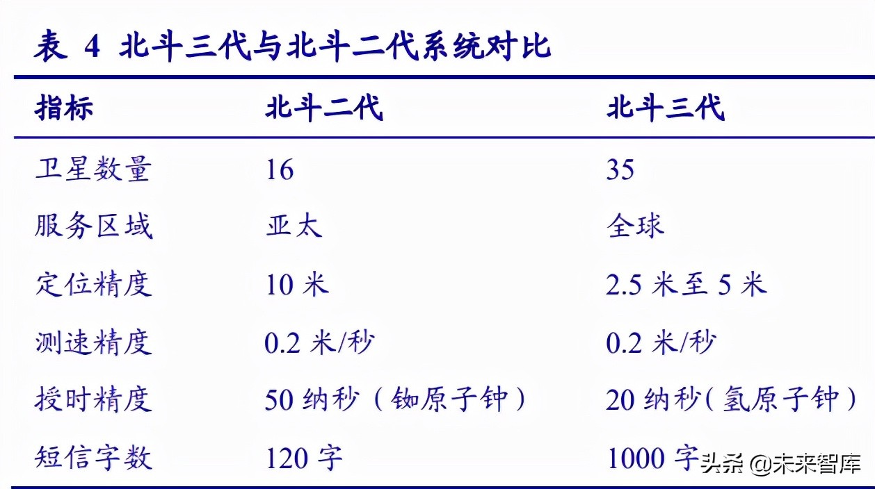 北斗导航受益产业,北斗导航产业链深度研究