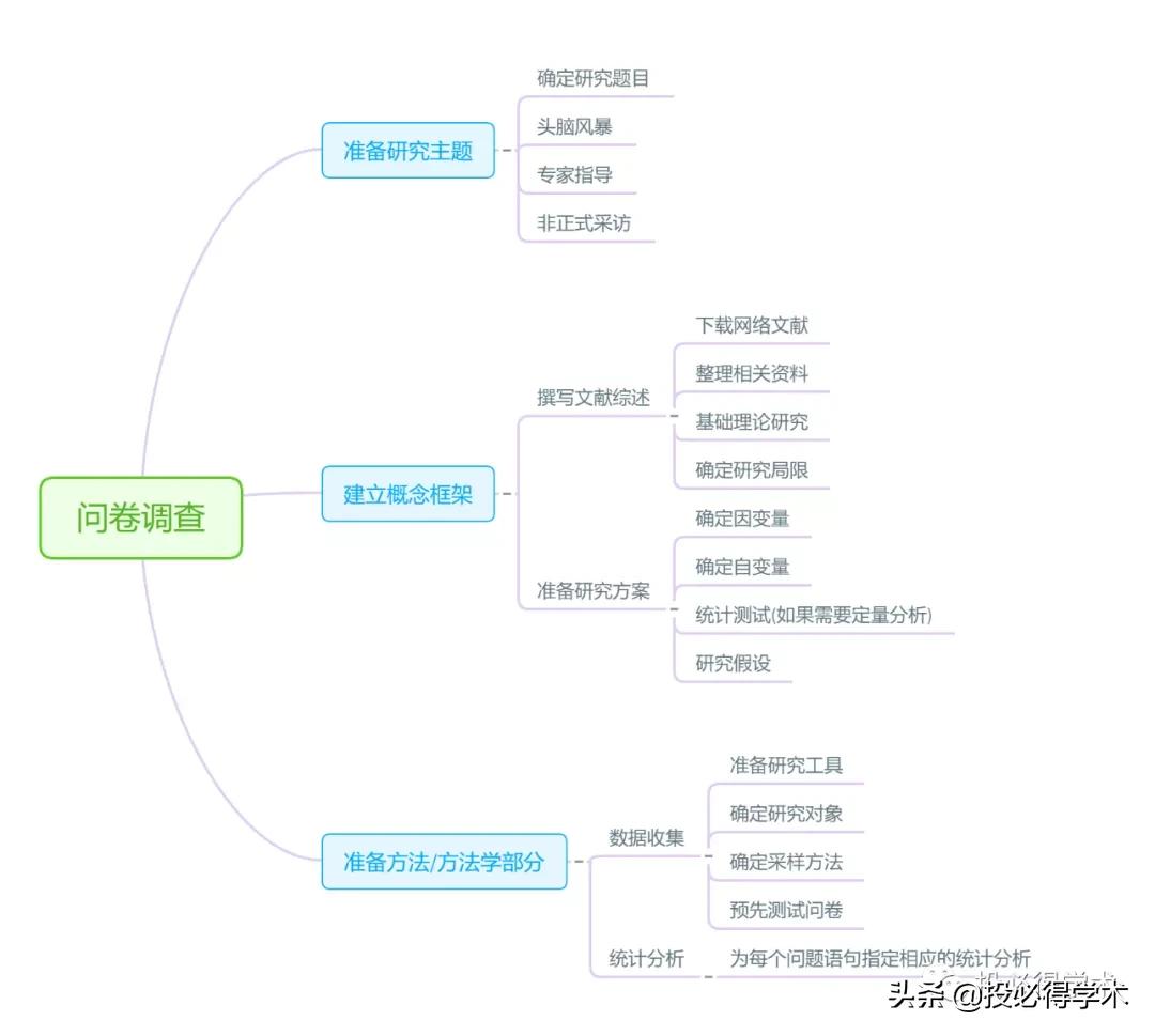思维导图更有利于数据的分析,如何用思维导图讲解思路