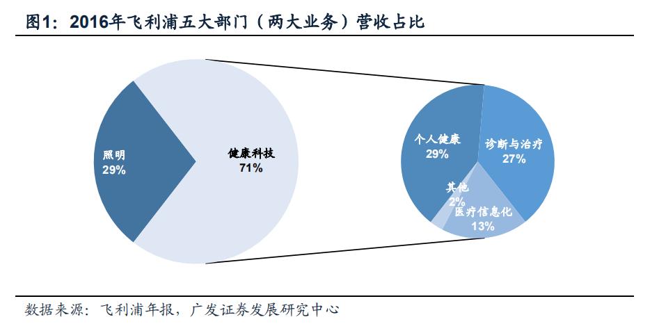 philips椋炲埄娴﹀皬瀹剁數,鐓ф槑鍋ュ悍绉戞妧