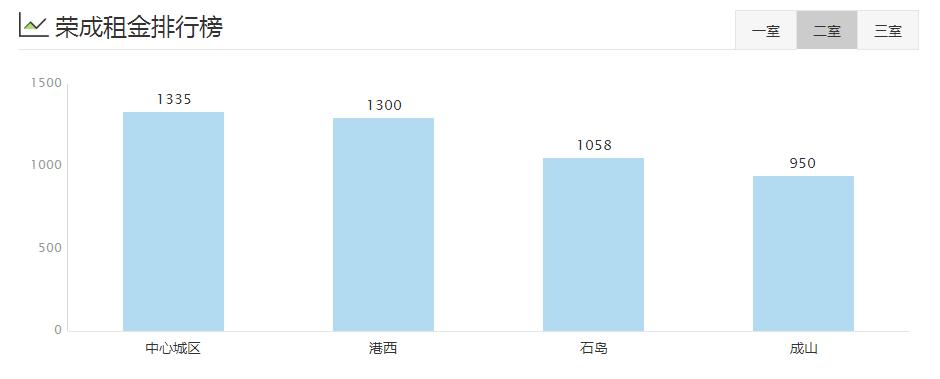 威海环翠区租房多少钱一个月,威海夏季租房