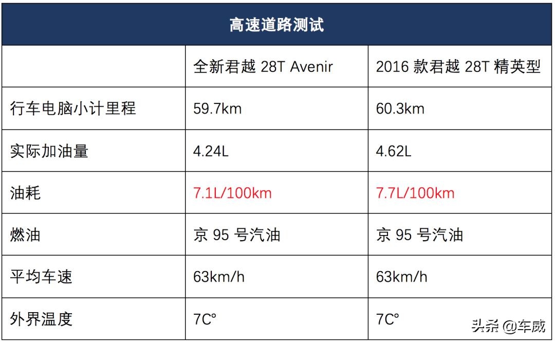 新款君越高速油耗测试,君越2022款652t豪华型油耗