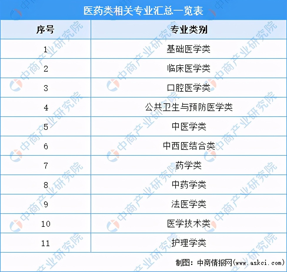 低分医药类什么专业就业前景好,基础医药专业就业前景如何
