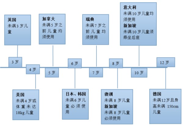 汽车安全座椅知识大全,汽车安全座椅选购