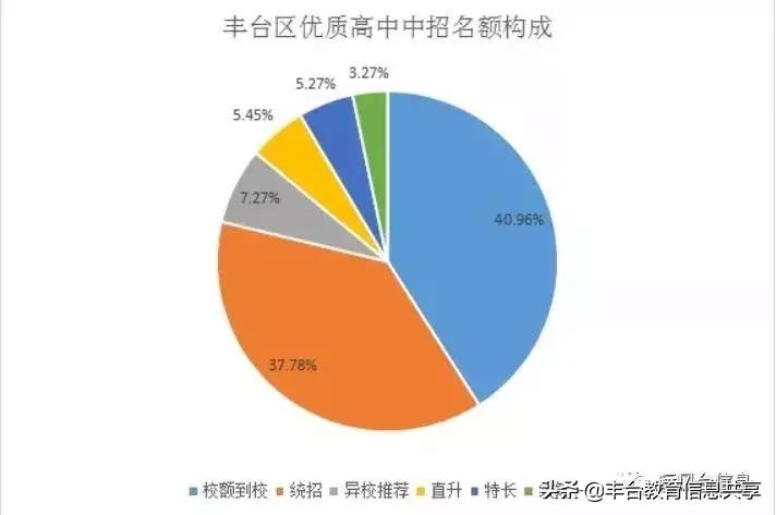 丰台区都有哪些中学,丰台初中哪个好