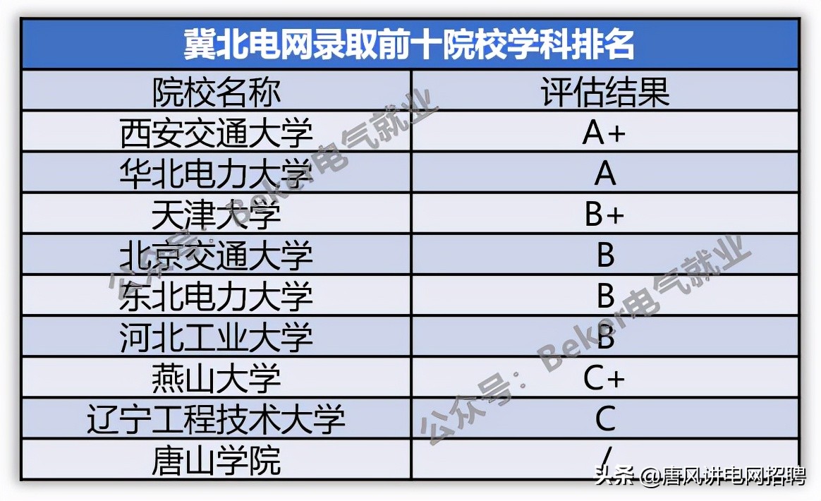 最受国家电网欢迎的学校,河北进国家电网上什么学校好