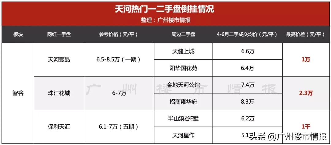 太卷了！天河、黄埔新盘，竟跟二手倒挂1万/㎡！还不抢吗？
