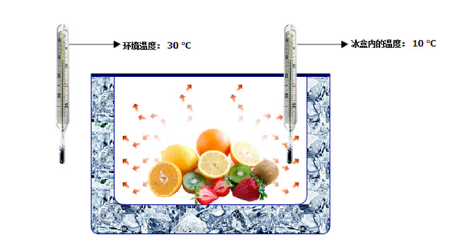 制冷百科螺杆机,制冷设备制冷靠什么