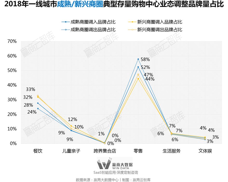别瞎折腾，一线城市超160+mall调整“新路子”来了丨WinData研究