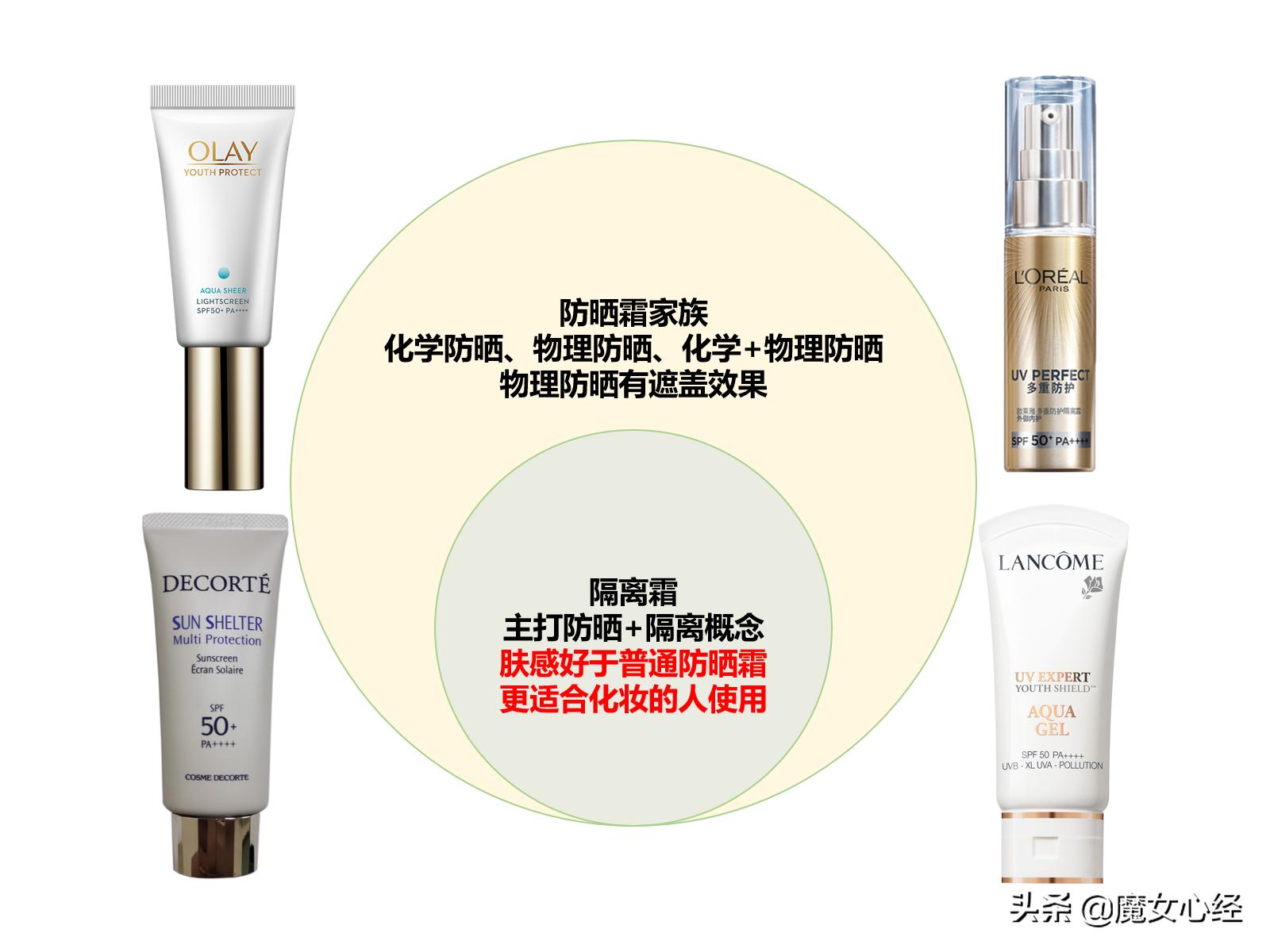 隔离霜和防晒霜先擦哪个比较好呢,隔离霜与防晒霜的区别先用哪一个