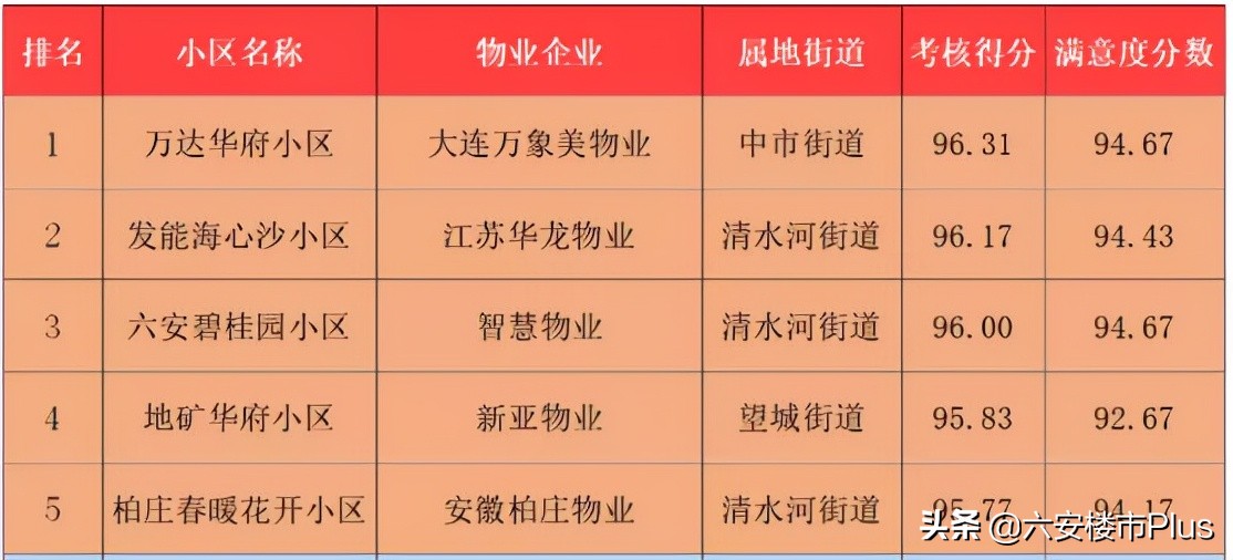 太励志!六安这些小区更换新物业之后!彻底改变命运