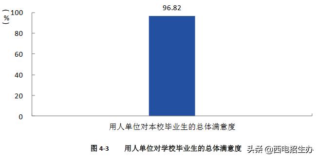 西电就业率最好的专业,西电2024届毕业生就业质量报告