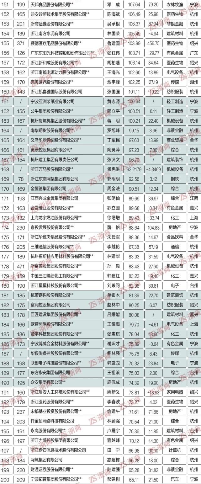 2022浙商全国500强,浙商全国500强榜单名单2021
