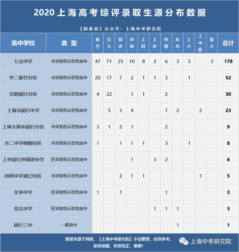 闵行高中升区重点,上海闵行区2022中考分数线