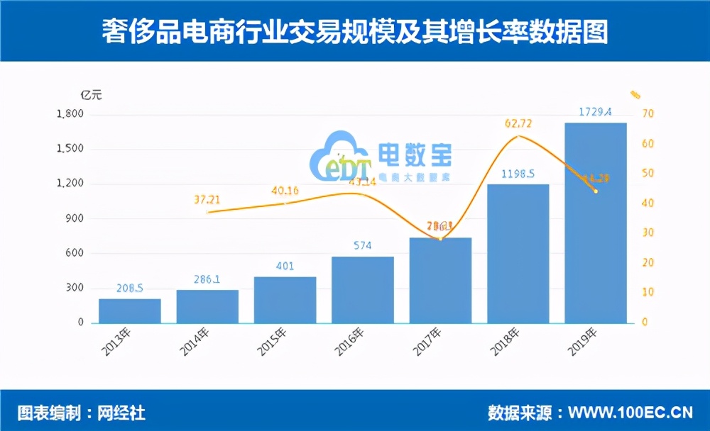 深度起底奢侈品电商五大乱象：货源真假难辨、正品承诺难兑现