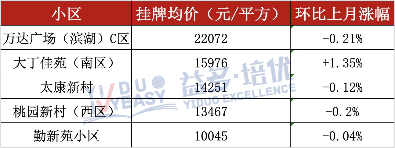 无锡250个热门小区最新房价曝光,无锡五月热门学区房价格