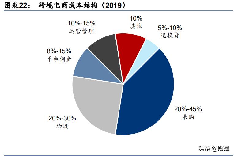 跨境电商物流市场分析,跨境电商行业物流时效性分析报告