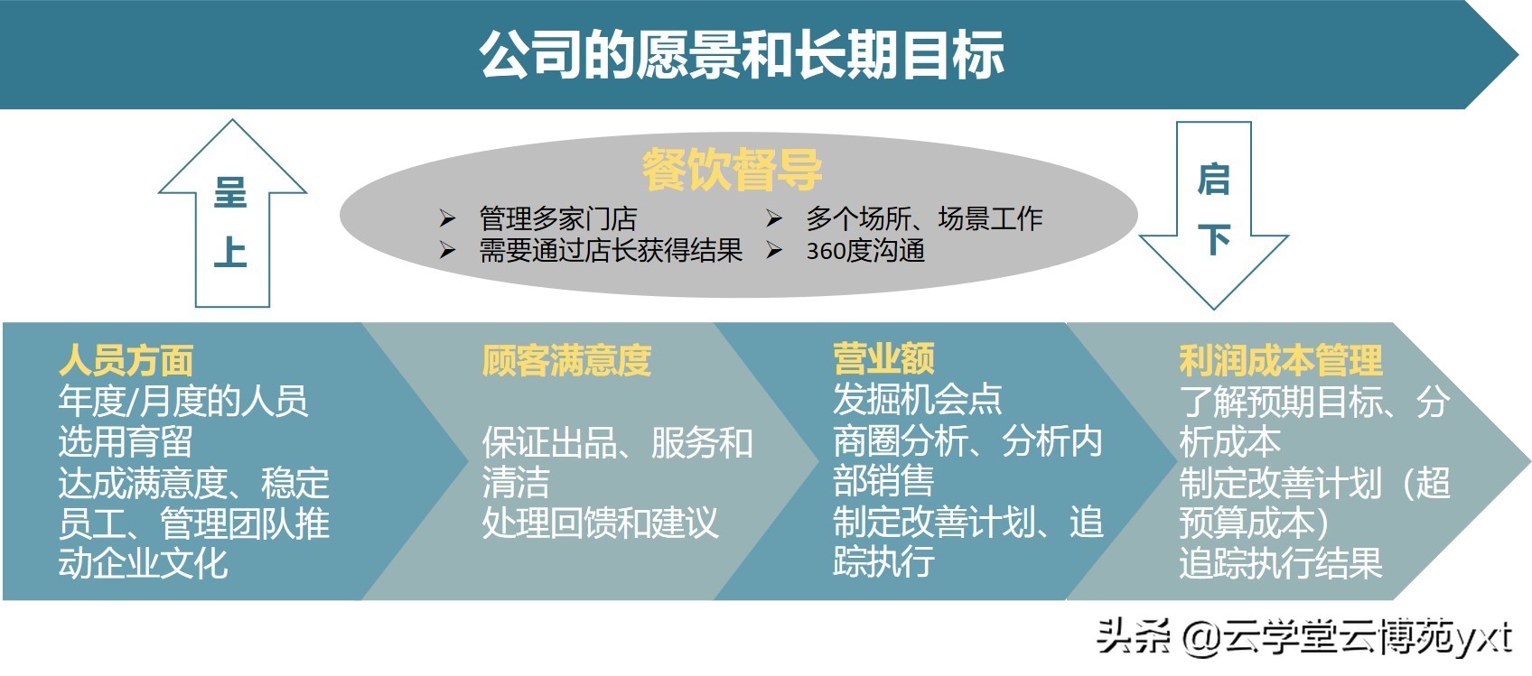 餐饮行业督导,餐饮行业的稽查和督导的区别