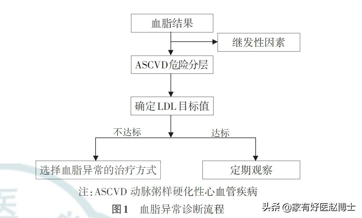 血脂血压尿酸都高如何治疗,血压血脂血糖尿酸哪个更严重