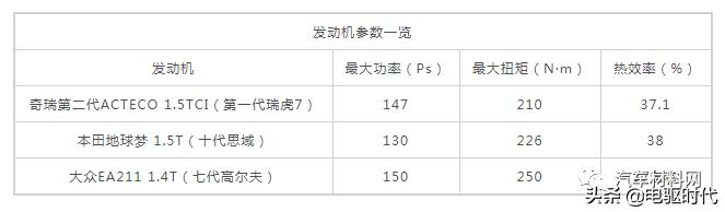 奇瑞1.6t和长安蓝鲸1.5发动机对比,奇瑞1.6t发动机和长安1.5t发动机