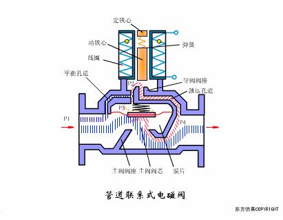 阀门各项图例,动图20种阀门原理合集太全啦