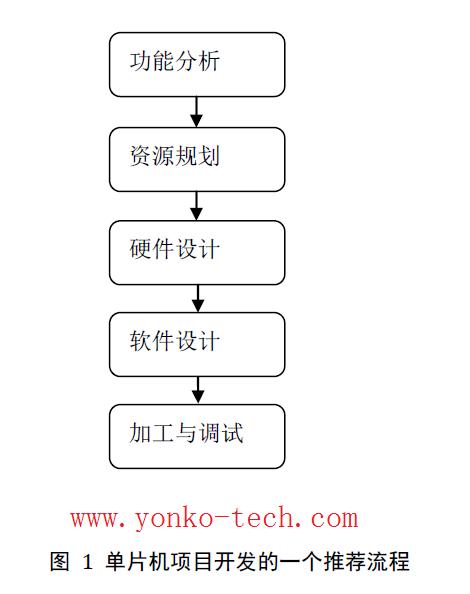 单片机的开发步骤,sop单片机