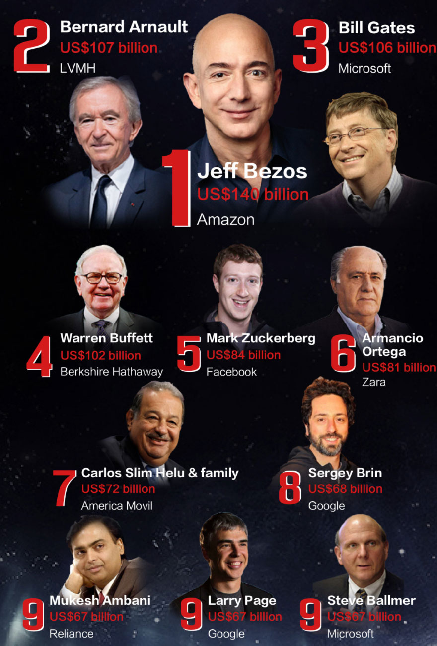 2019年中国首富福布斯排行榜,贝索斯2020年胡润全球富豪榜第1位