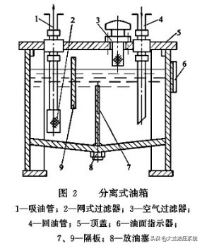 液压系统的油箱设计,液压系统油箱结构图
