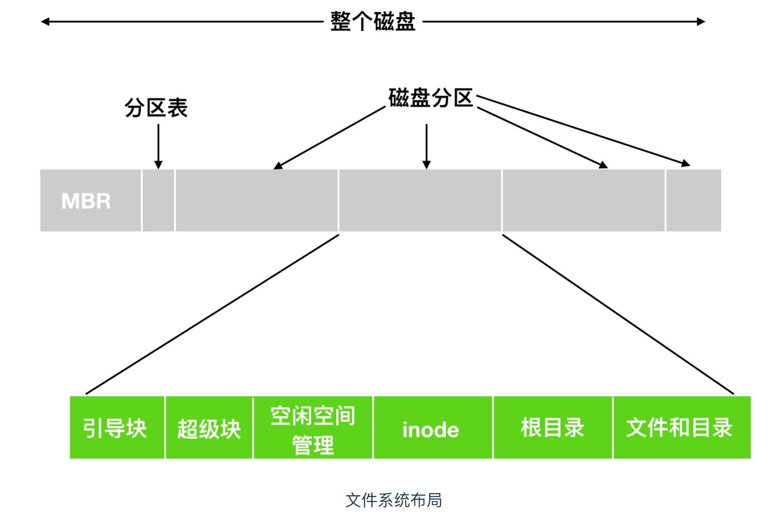 文件系统基本知识,文件系统的概念与功能