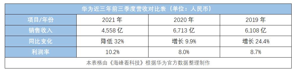 华为三季度营收,三分钟看懂华为全年年报