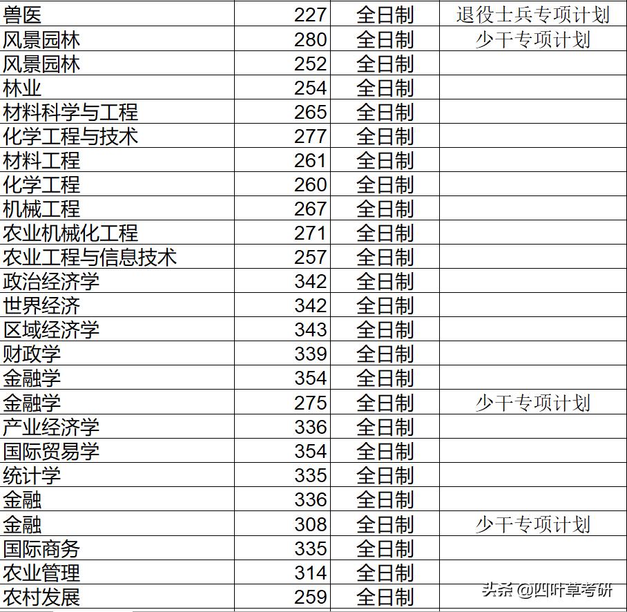 211大学考研分析--海南大学“相对好考”的专业