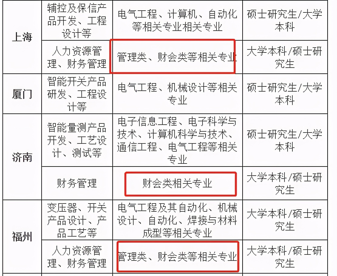 国家电网财务会计招聘,国家电网招聘财务工资