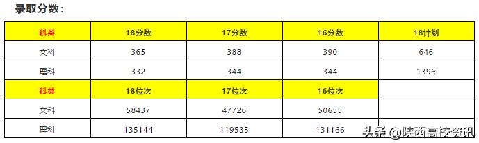 陕西二本填志愿可以报几所院校,陕西三本志愿允许报多少个学校