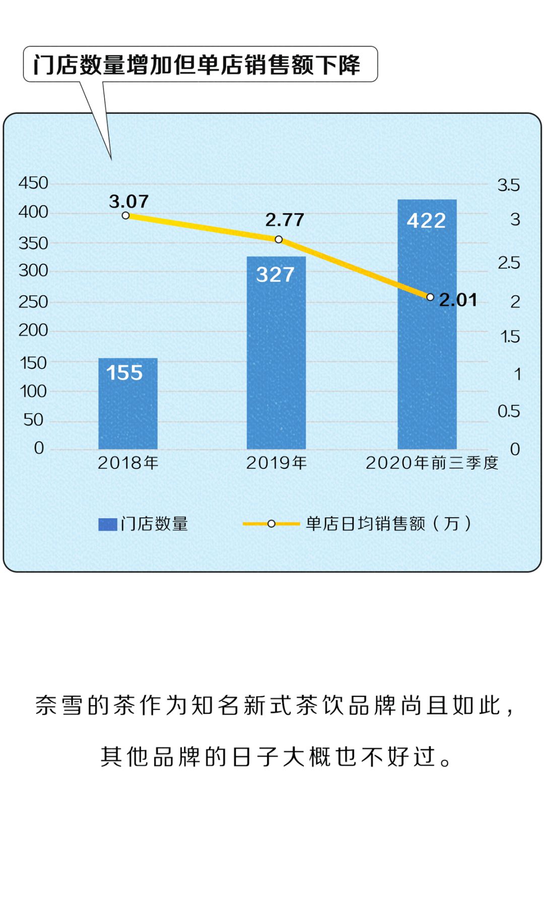 花五十万开奶茶店三个月赔光,开奶茶店亏了所有积蓄怎么办