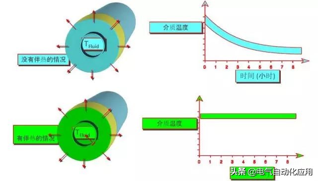 电伴热调试注意事项,电伴热的正确使用方法和注意事项
