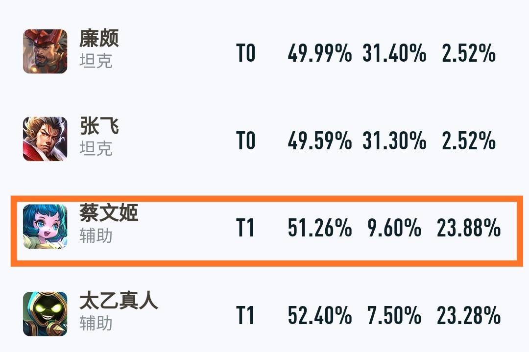 热度和胜率都是第一,作为功能性辅助,蔡文姬强度是否有T0实力